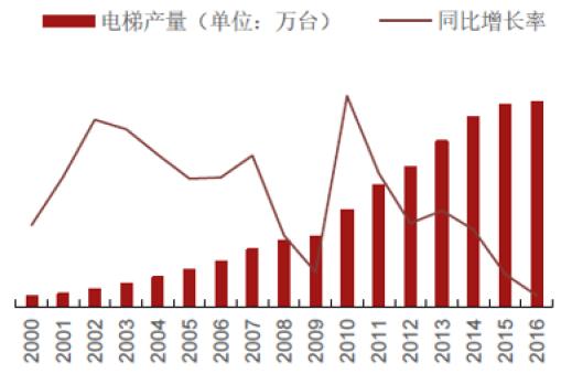2017年中国电梯产量和保有量
