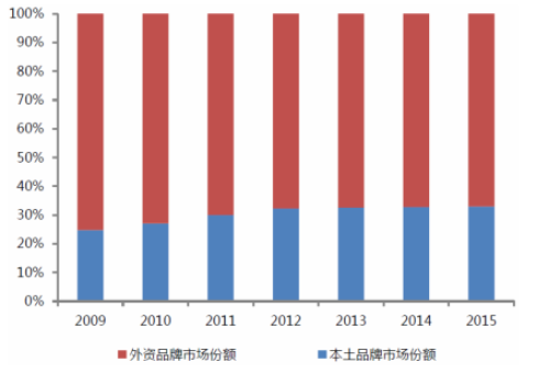 2017年中国工业自动化行业发展概况、竞争格局分析