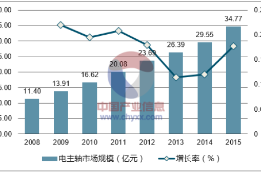华楠骏业解读2017年中国电主轴市场现状分析及行业发展趋势