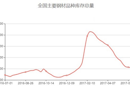 华楠骏业分析2017下半年钢材价格走势