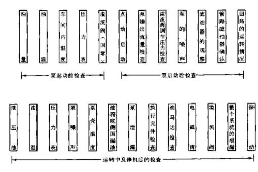 液压升降货梯日常维护保养流程图